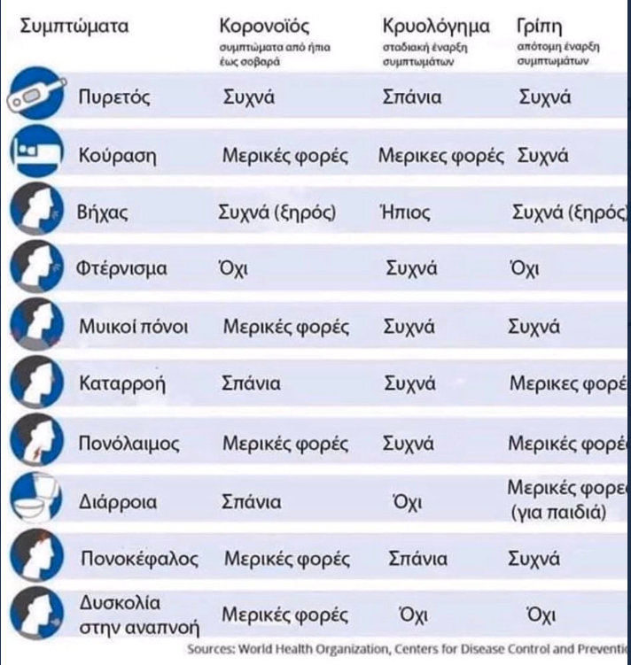 Οδηγίες για τη διάκριση κορονοϊού-Κρυολογήματος-Γρίπης