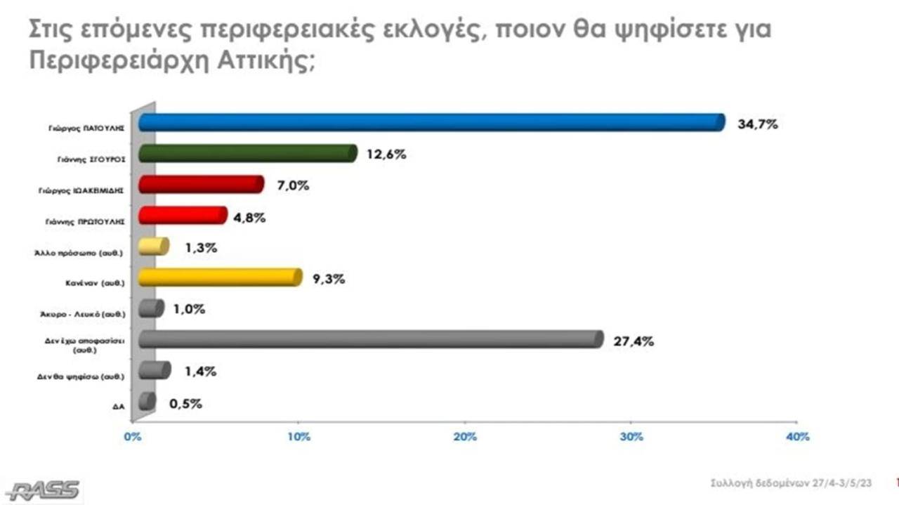 Δημοσκόπηση Rass: Μεγάλη νίκη του Γιώργου Πατούλη- Πρώτη και με διαφορά η ΝΔ στην Περιφέρεια Αττικής